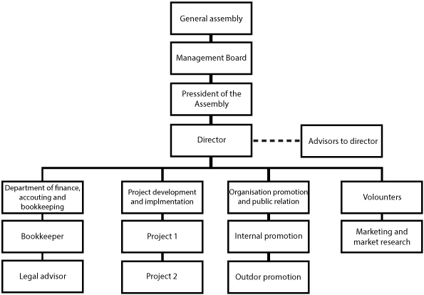 Organizational Chart