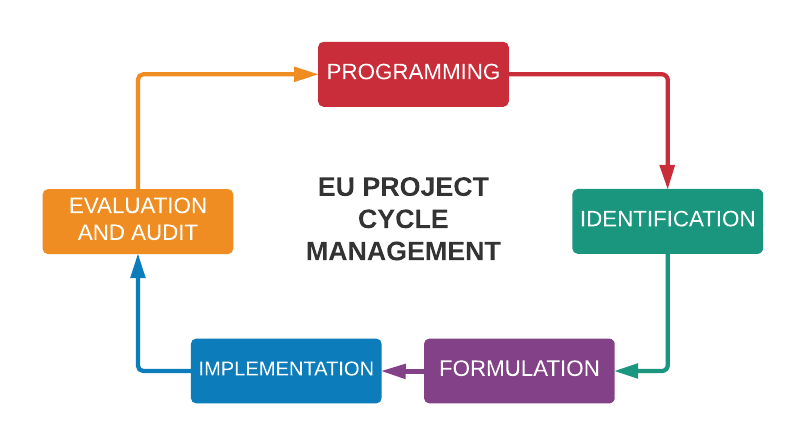 EU PROJECT CYCLE MANAGEMENT